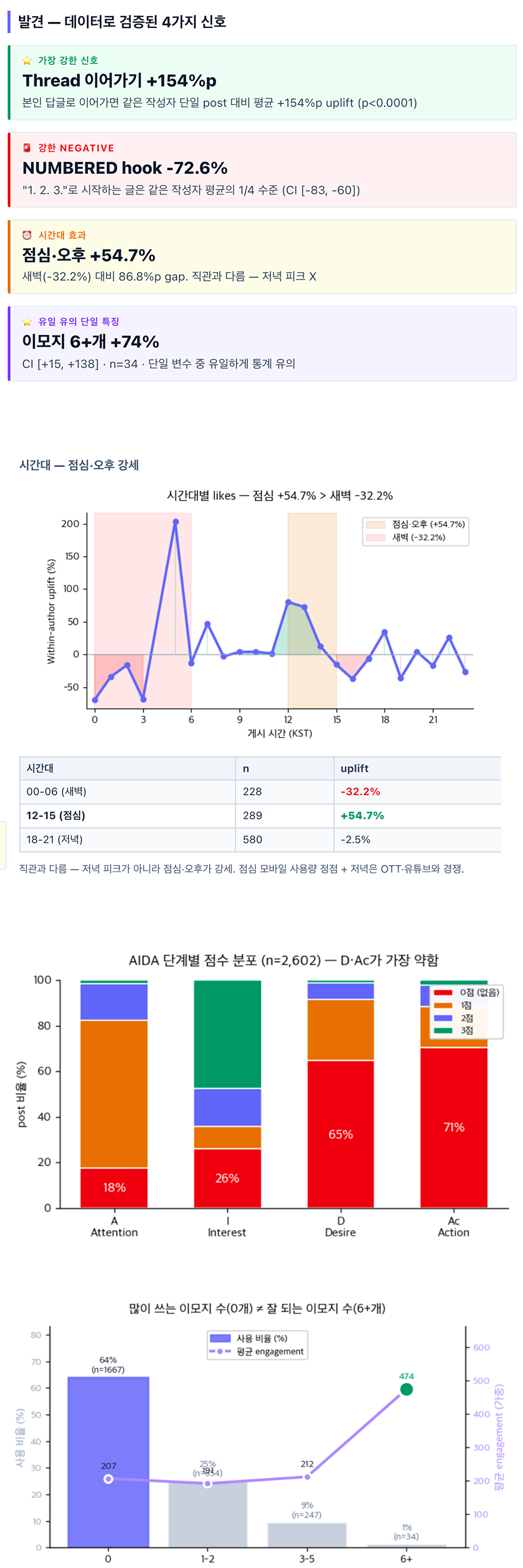 스레드 바이럴 데이터 분석 리포트 1