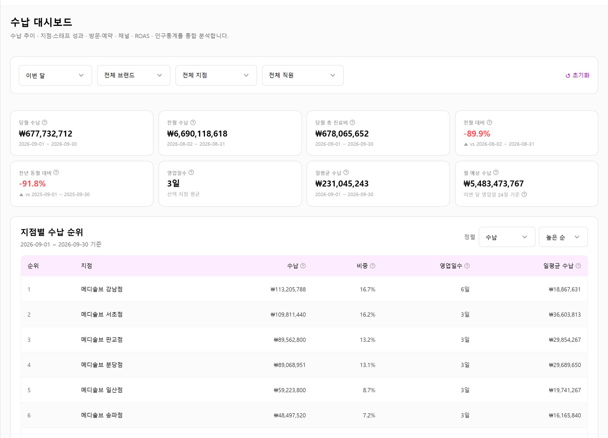 selly 수납 대시보드 화면